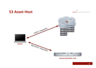 Rails On AWS - RubyFools Copenhagen 2008 by Jonathan Weiss