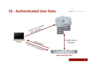 Rails On AWS - RubyFools Copenhagen 2008 by Jonathan Weiss