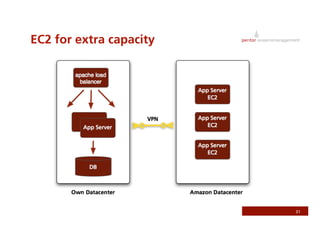 Rails On AWS - RubyFools Copenhagen 2008 by Jonathan Weiss
