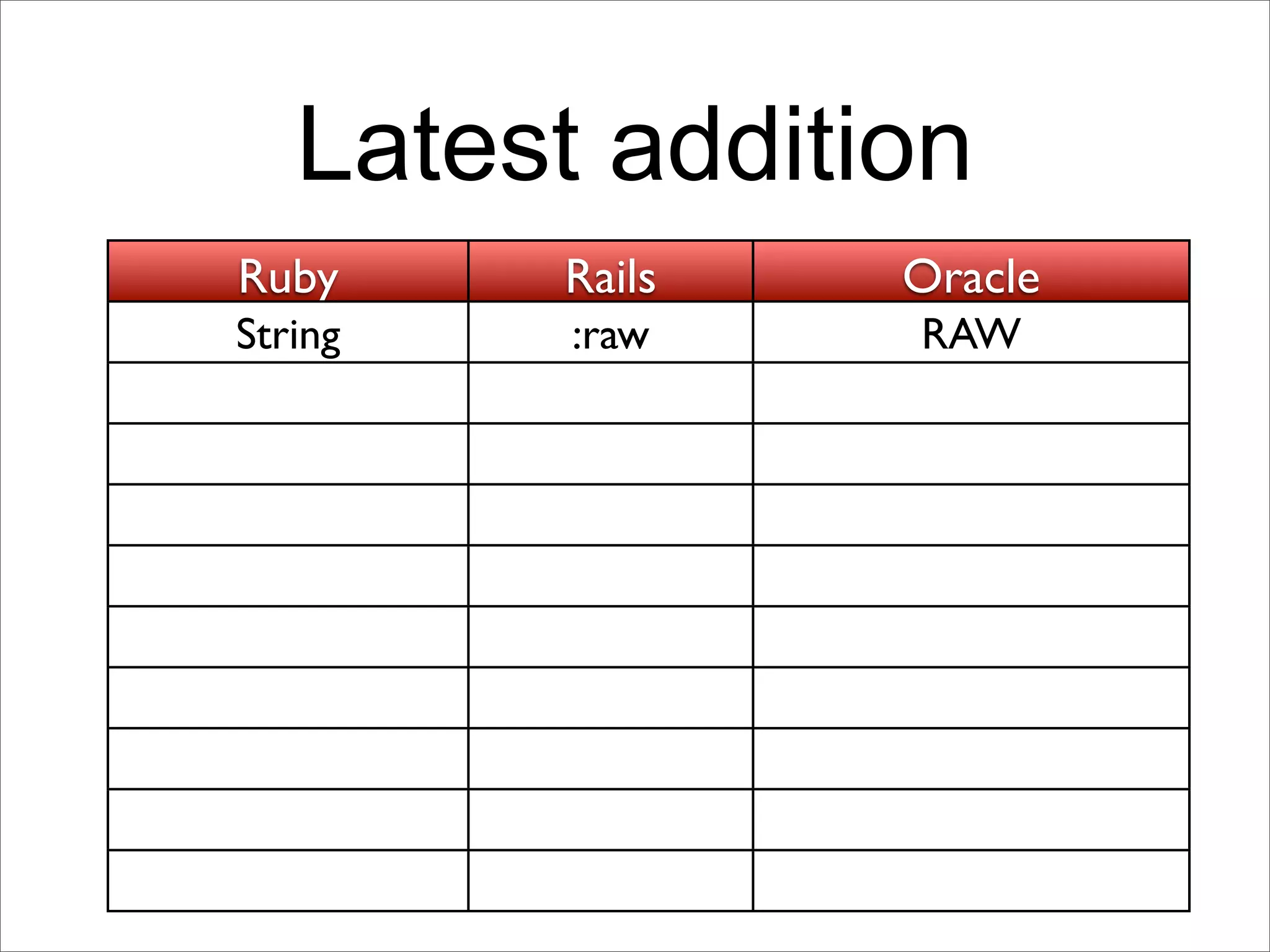 Latest addition
Ruby     Rails   Oracle
String   :raw    RAW
 