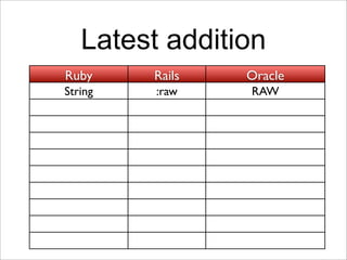 Latest addition
Ruby     Rails   Oracle
String   :raw    RAW
 