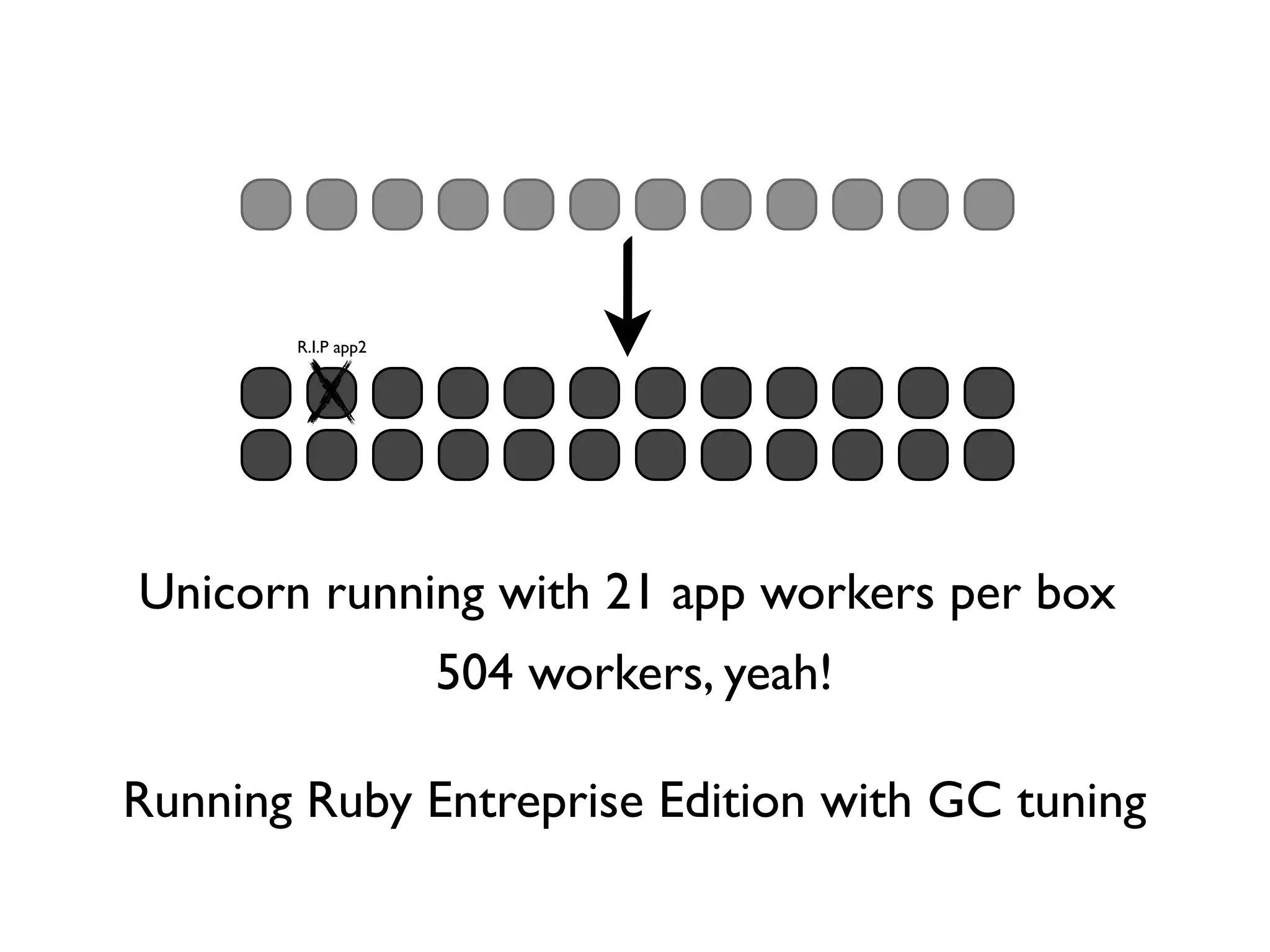 R.I.P app2




Unicorn running with 21 app workers per box
                    504 workers, yeah!

Running Ruby Entreprise Edition with GC tuning
 
