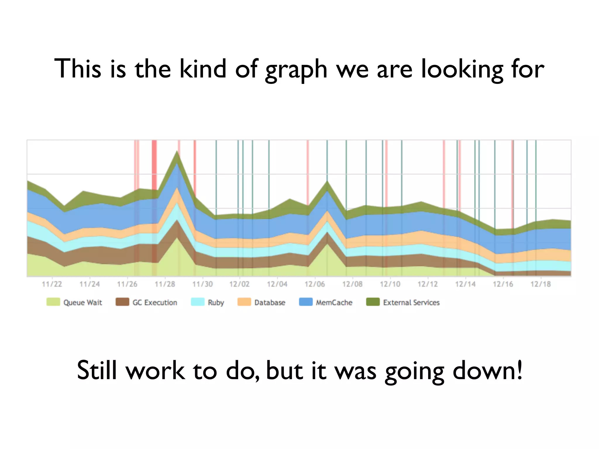 This is the kind of graph we are looking for




  Still work to do, but it was going down!
 