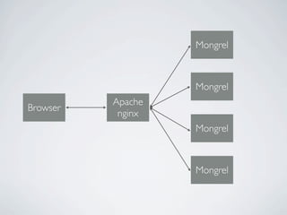 Mongrel



                   Mongrel
          Apache
Browser
           nginx
                   Mongrel



                   Mongrel
 
