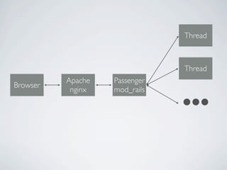 Thread



                               Thread



                               ...
          Apache   Passenger
Browser
           nginx   mod_rails
 