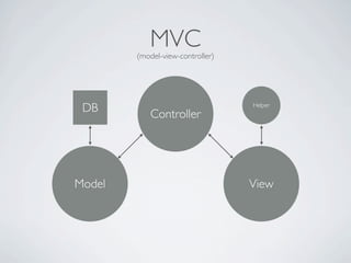 MVC
        (model-view-controller)




 DB                               Helper
            Controller




Model                             View
 