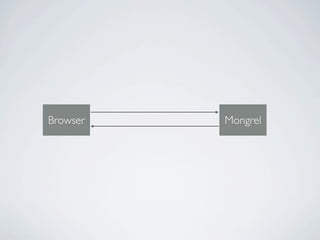 Browser   Mongrel
 