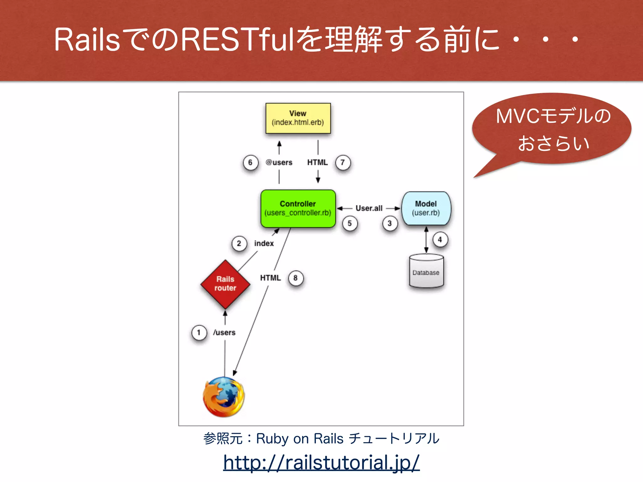 RailsでのRESTfulを理解する前に・・・
MVCモデルの
おさらい
参照元：Ruby on Rails チュートリアル
http://railstutorial.jp/
 