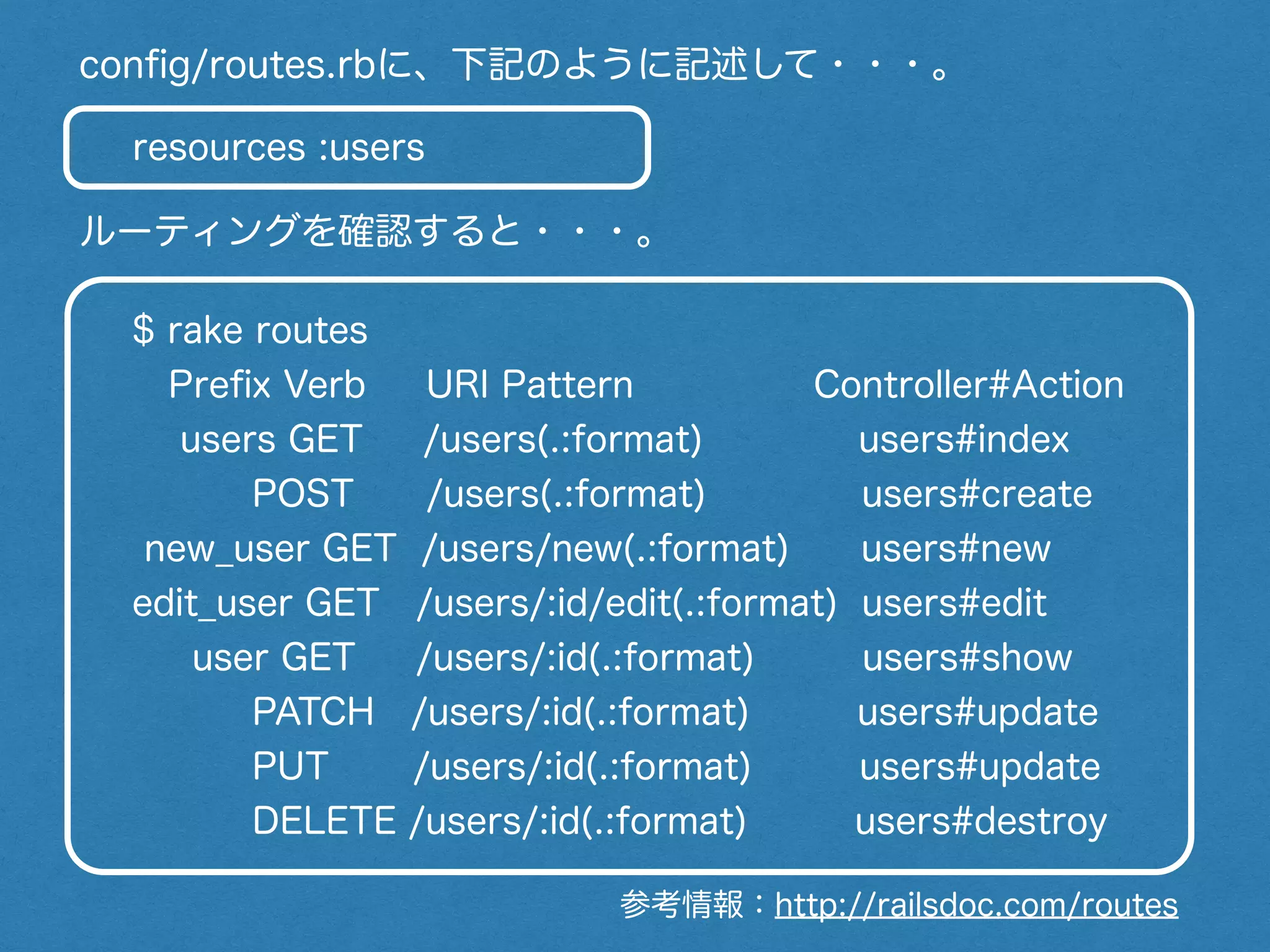 $ rake routes
Preﬁx Verb URI Pattern Controller#Action
users GET /users(.:format) users#index
POST /users(.:format) users#create
new_user GET /users/new(.:format) users#new
edit_user GET /users/:id/edit(.:format) users#edit
user GET /users/:id(.:format) users#show
PATCH /users/:id(.:format) users#update
PUT /users/:id(.:format) users#update
DELETE /users/:id(.:format) users#destroy
resources :users
conﬁg/routes.rbに、下記のように記述して・・・。
ルーティングを確認すると・・・。
参考情報：http://railsdoc.com/routes
 