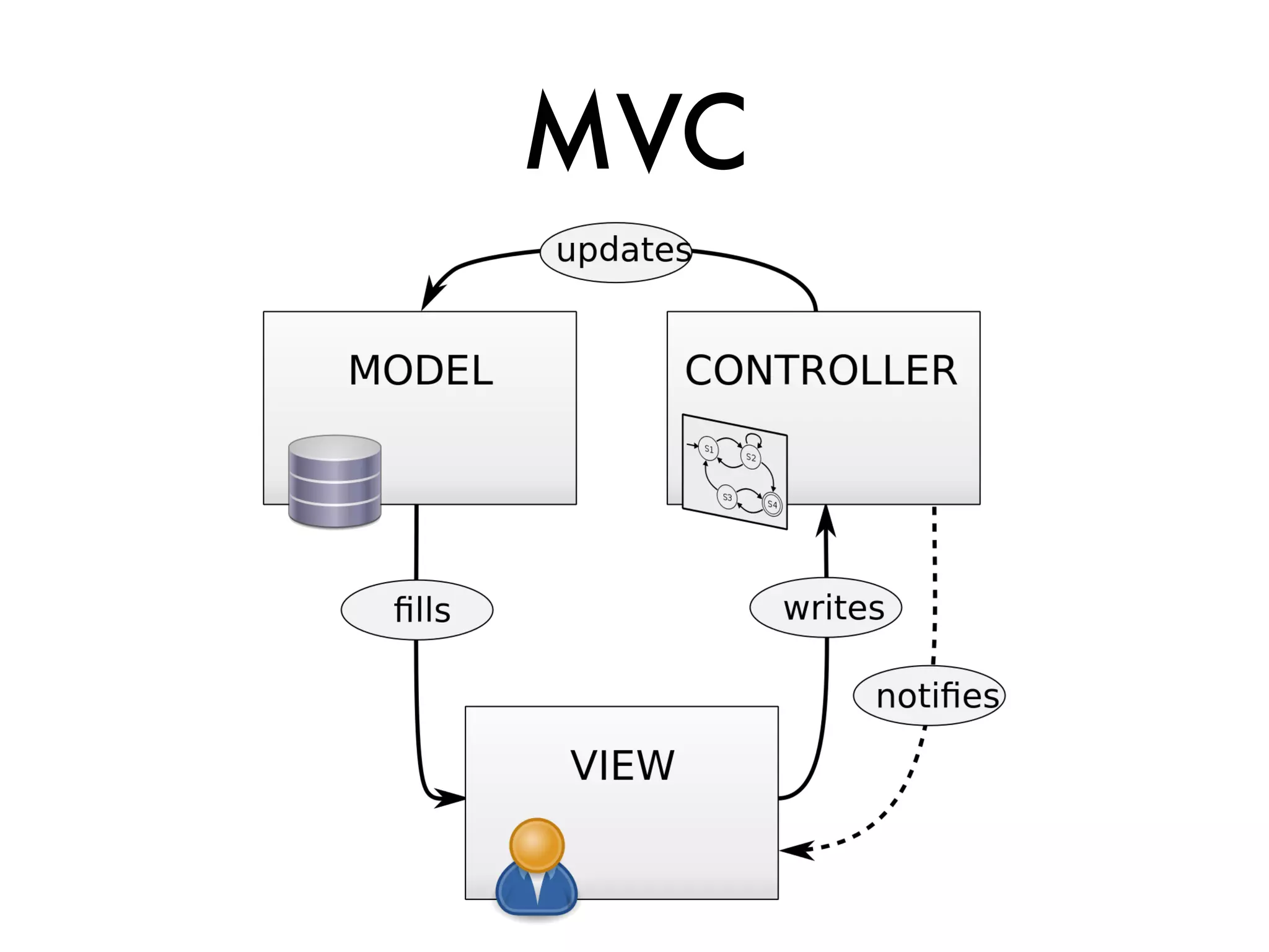 MVC
 