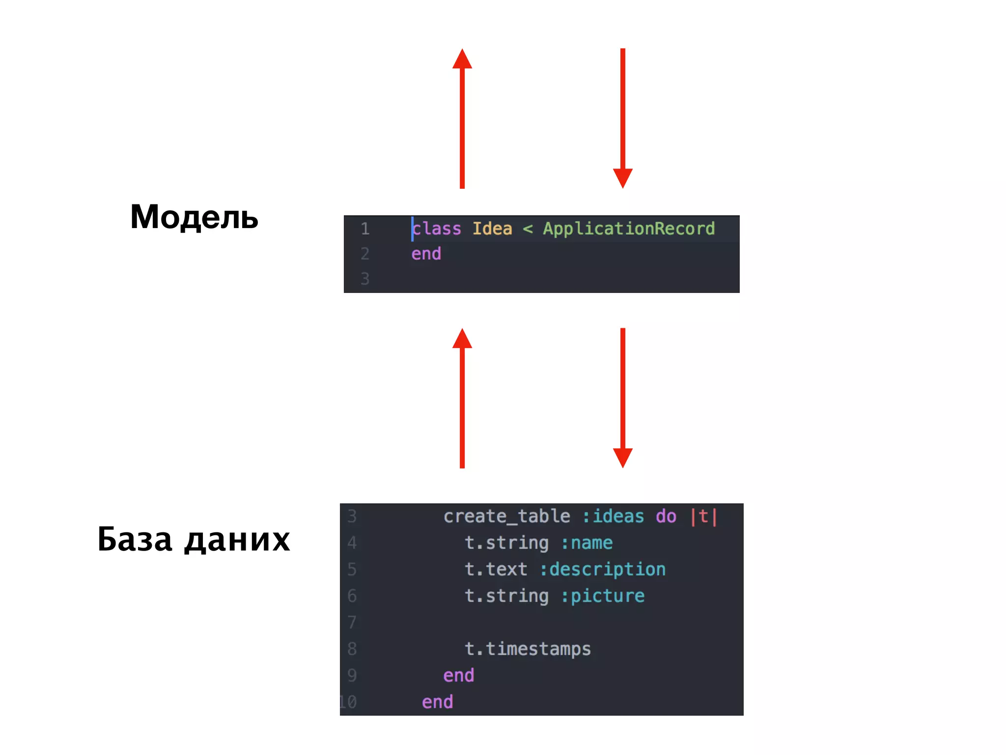 База даних
Модель
 