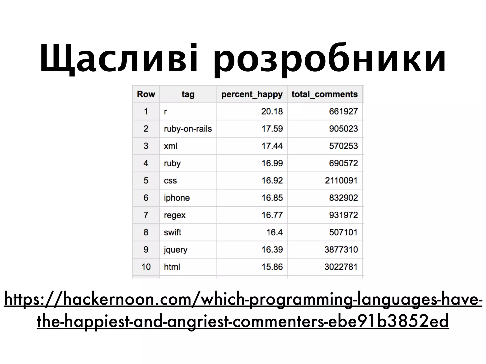 Щасливі розробники
https://hackernoon.com/which-programming-languages-have-
the-happiest-and-angriest-commenters-ebe91b3852ed
 