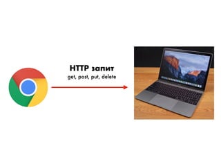 HTTP запит
get, post, put, delete
 