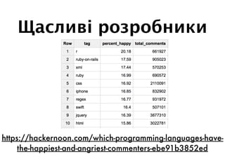 Щасливі розробники
https://hackernoon.com/which-programming-languages-have-
the-happiest-and-angriest-commenters-ebe91b3852ed
 