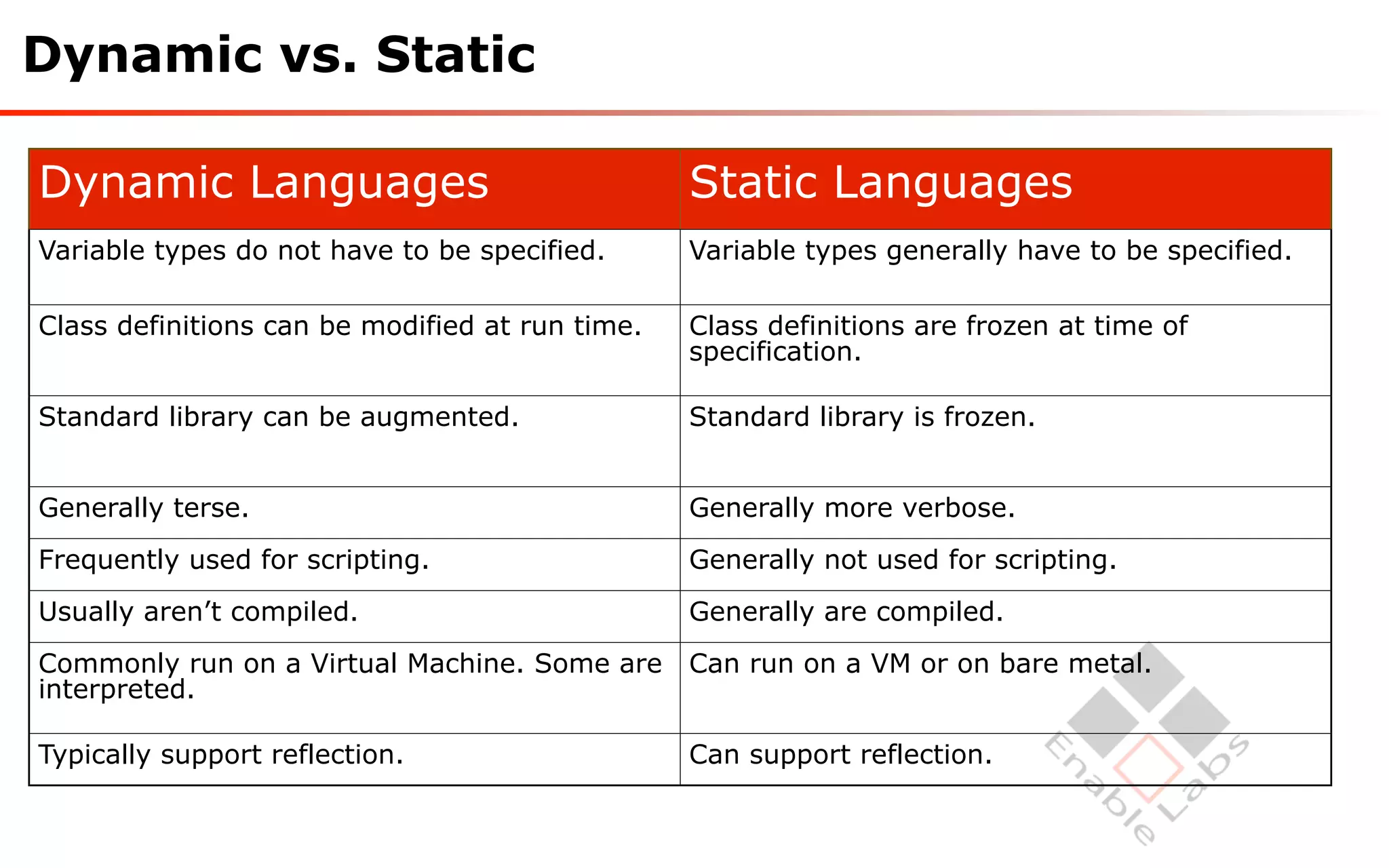 Dynamic vs. Static

Dynamic Languages                                Static Languages
Variable types do not have to be specified.      Variable types generally have to be specified.

Class definitions can be modified at run time.   Class definitions are frozen at time of
                                                 specification.

Standard library can be augmented.               Standard library is frozen.


Generally terse.                                 Generally more verbose.
Frequently used for scripting.                   Generally not used for scripting.
Usually aren’t compiled.                         Generally are compiled.
Commonly run on a Virtual Machine. Some are      Can run on a VM or on bare metal.
interpreted.

Typically support reflection.                    Can support reflection.
 