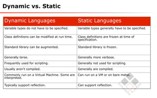 Dynamic vs. Static

Dynamic Languages                                Static Languages
Variable types do not have to be specified.      Variable types generally have to be specified.

Class definitions can be modified at run time.   Class definitions are frozen at time of
                                                 specification.

Standard library can be augmented.               Standard library is frozen.


Generally terse.                                 Generally more verbose.
Frequently used for scripting.                   Generally not used for scripting.
Usually aren’t compiled.                         Generally are compiled.
Commonly run on a Virtual Machine. Some are      Can run on a VM or on bare metal.
interpreted.

Typically support reflection.                    Can support reflection.
 