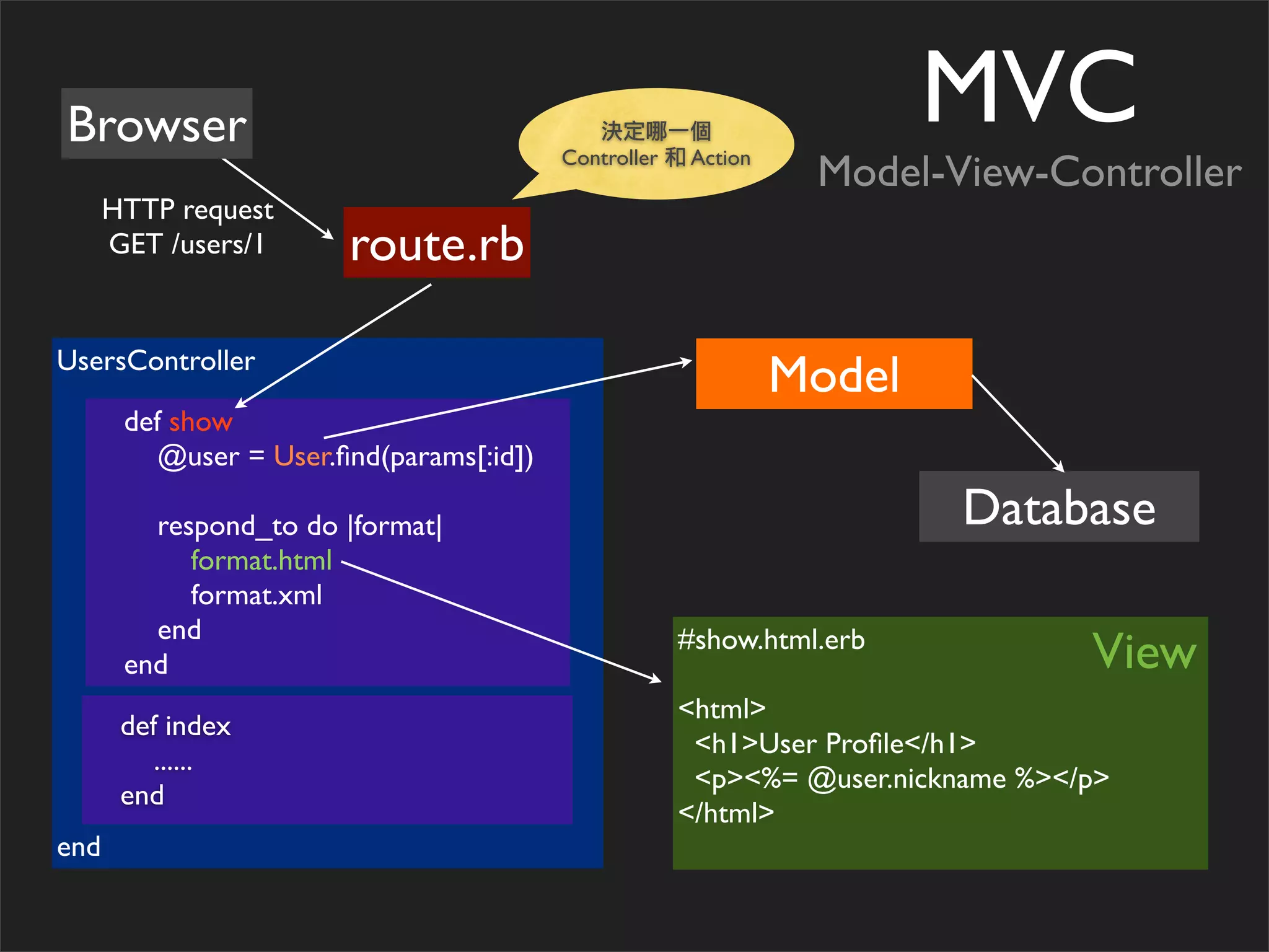 OSDC 2009 Rails Turtorial