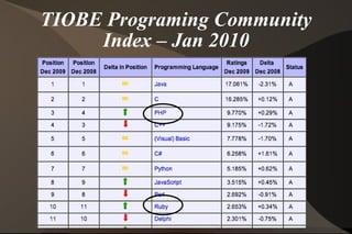 TIOBE Programing Community Index – Jan 2010 