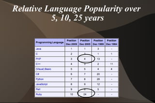 Relative Language Popularity over  5, 10, 25 years 