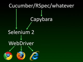 Cucumber/RSpec/whatever

           Capybara

Selenium	
  2
WebDriver
 