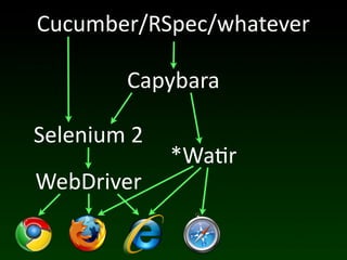 Cucumber/RSpec/whatever

           Capybara

Selenium	
  2
                *Wa(r
WebDriver
 