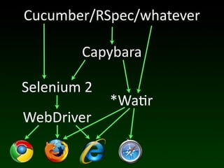 Cucumber/RSpec/whatever

           Capybara

Selenium	
  2
                *Wa(r
WebDriver
 