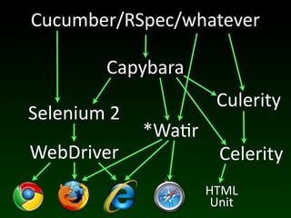 Cucumber/RSpec/whatever

           Capybara
                         Culerity
Selenium	
  2
                *Wa(r
WebDriver                 Celerity
                        HTML
                         Unit
 