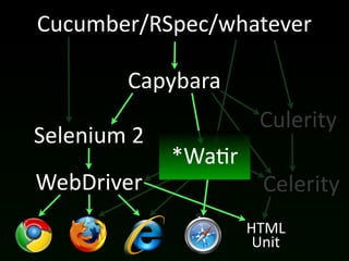 Cucumber/RSpec/whatever

           Capybara
                         Culerity
Selenium	
  2
                *Wa(r
WebDriver                 Celerity
                        HTML
                         Unit
 