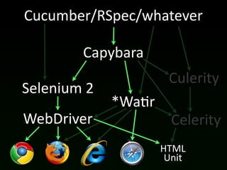 Cucumber/RSpec/whatever

           Capybara
                         Culerity
Selenium	
  2
                *Wa(r
WebDriver                 Celerity
                        HTML
                         Unit
 