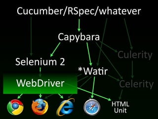 Cucumber/RSpec/whatever

           Capybara
                         Culerity
Selenium	
  2
                *Wa(r
WebDriver                 Celerity
                        HTML
                         Unit
 