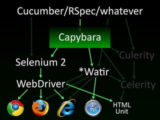 Cucumber/RSpec/whatever

           Capybara
                         Culerity
Selenium	
  2
                *Wa(r
WebDriver                 Celerity
                        HTML
                         Unit
 