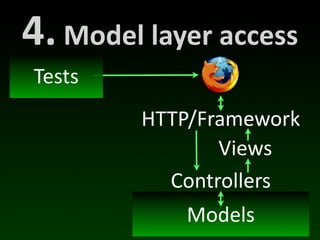 4.	
  Model	
  layer	
  access
 Tests
            HTTP/Framework
                   Views
              Controllers
                 Models
 