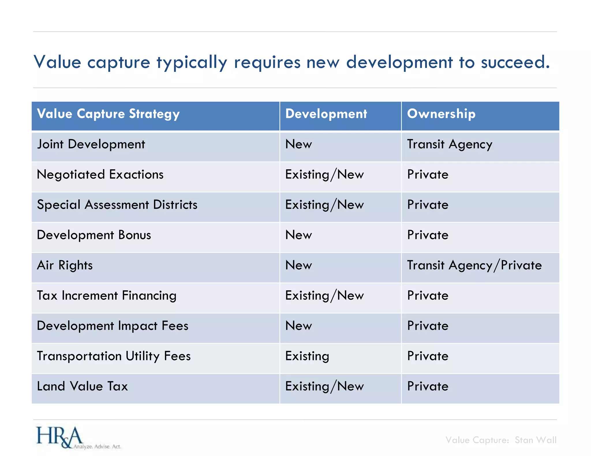 Value Capture: Stan Wall
Value Capture Strategy Development Ownership
Joint Development New Transit Agency
Negotiated Exactions Existing/New Private
Special Assessment Districts Existing/New Private
Development Bonus New Private
Air Rights New Transit Agency/Private
Tax Increment Financing Existing/New Private
Development Impact Fees New Private
Transportation Utility Fees Existing Private
Land Value Tax Existing/New Private
Value capture typically requires new development to succeed.
 