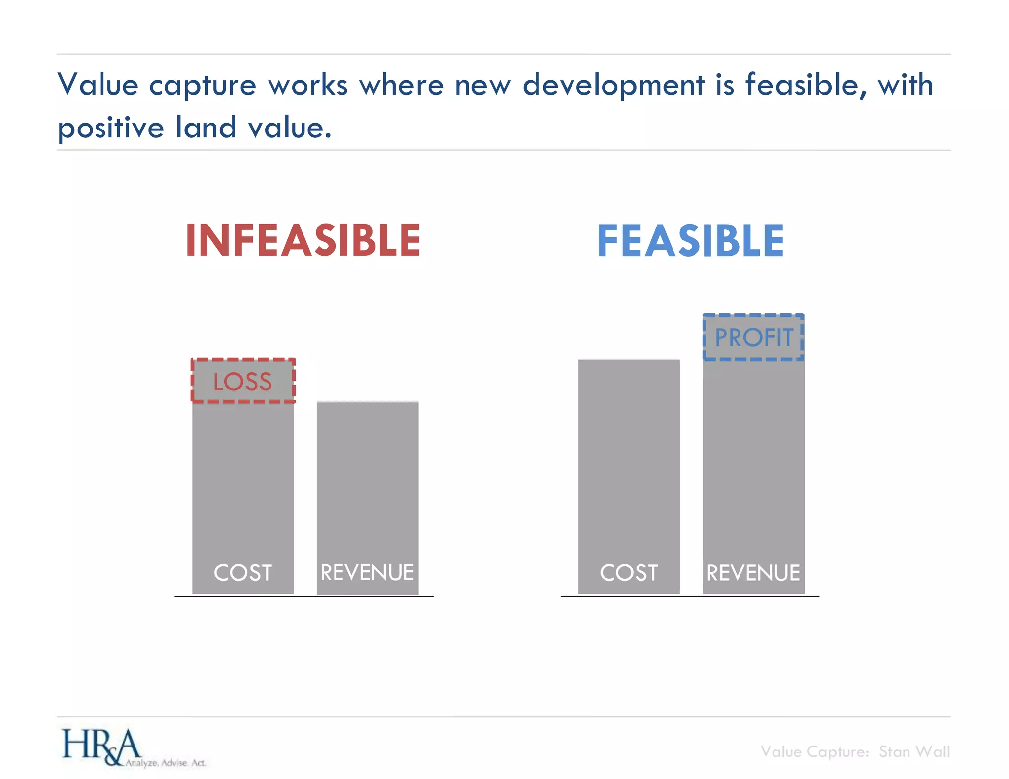 Value Capture: Stan Wall
Value capture works where new development is feasible, with
positive land value.
FEASIBLEINFEASIBLE
COST REVENUE
LOSS
COST REVENUE
PROFIT
 