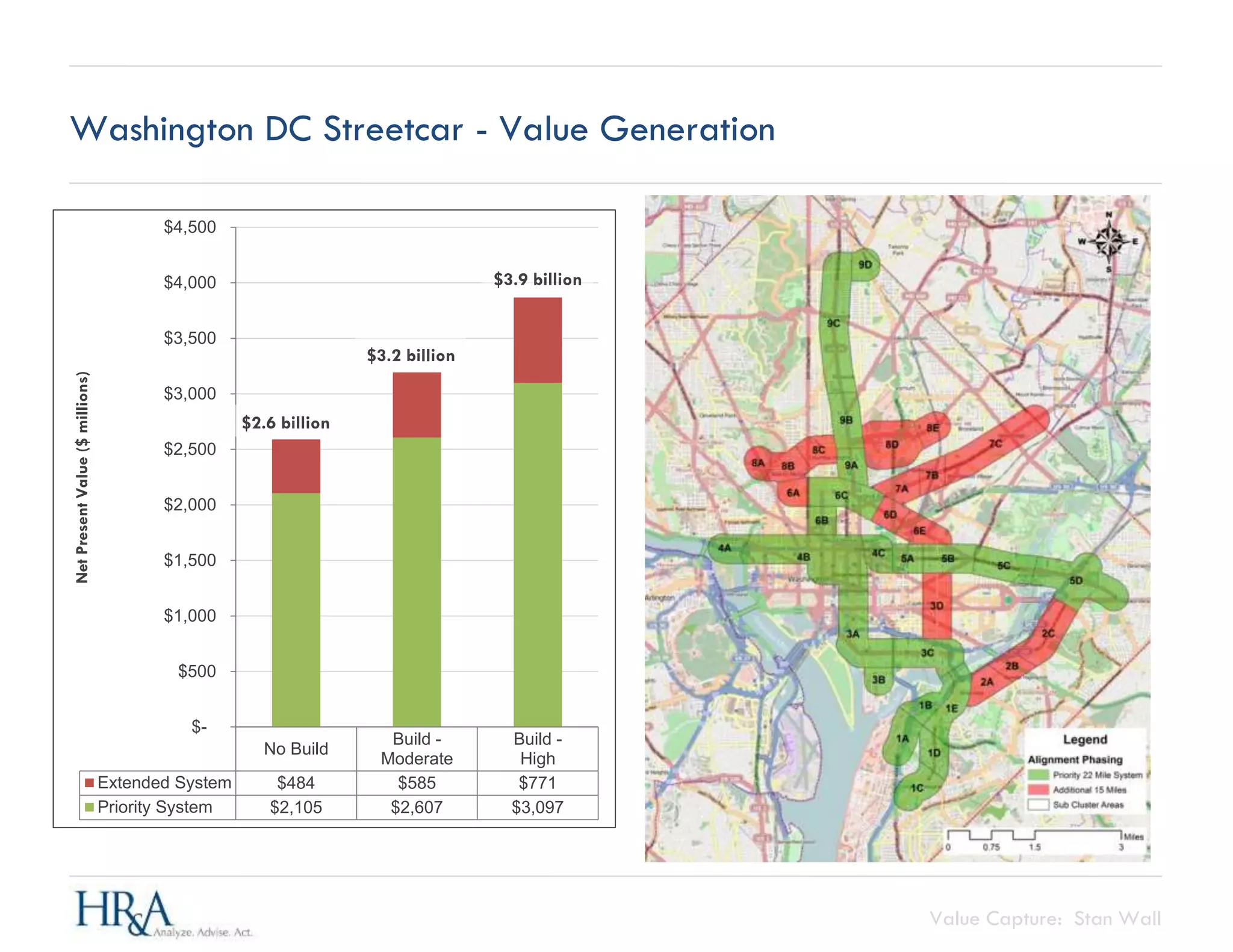 Value Capture: Stan Wall
Washington DC Streetcar - Value Generation
No Build
Build -
Moderate
Build -
High
Extended System $484 $585 $771
Priority System $2,105 $2,607 $3,097
$-
$500
$1,000
$1,500
$2,000
$2,500
$3,000
$3,500
$4,000
$4,500
NetPresentValue($millions)
$2.6 billion
$3.2 billion
$3.9 billion
 