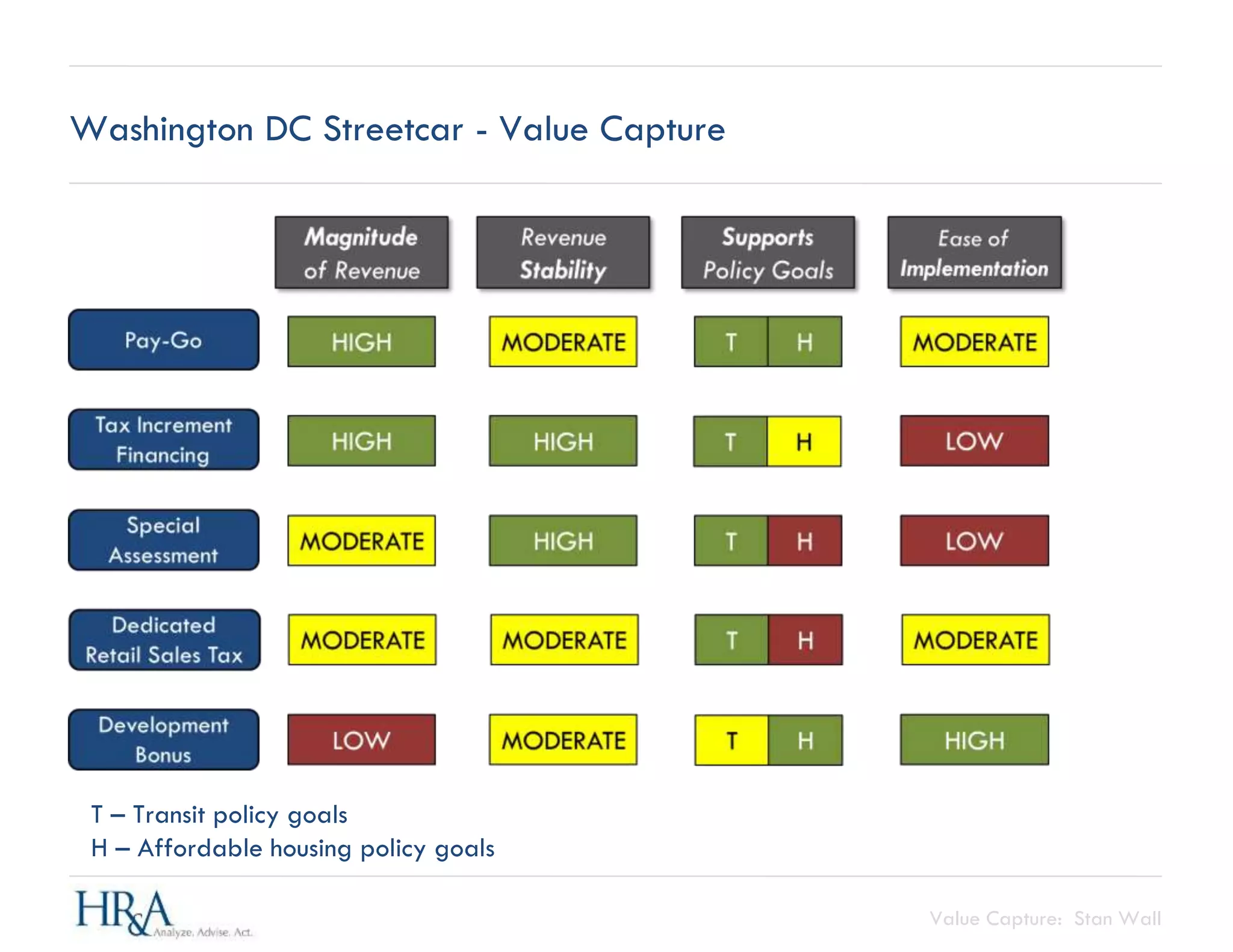 Value Capture: Stan Wall
Washington DC Streetcar - Value Capture
T – Transit policy goals
H – Affordable housing policy goals
 