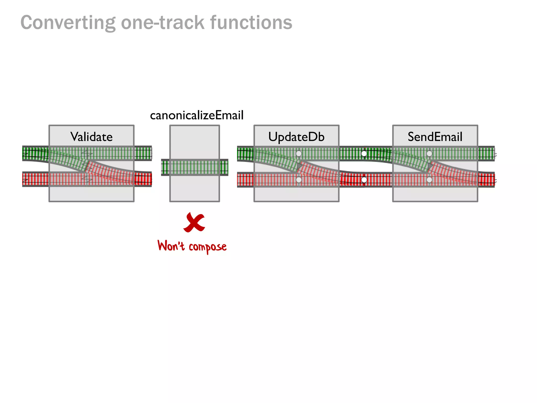 Converting one-track functions
UpdateDb SendEmailValidate
canonicalizeEmail
Won't compose
 
