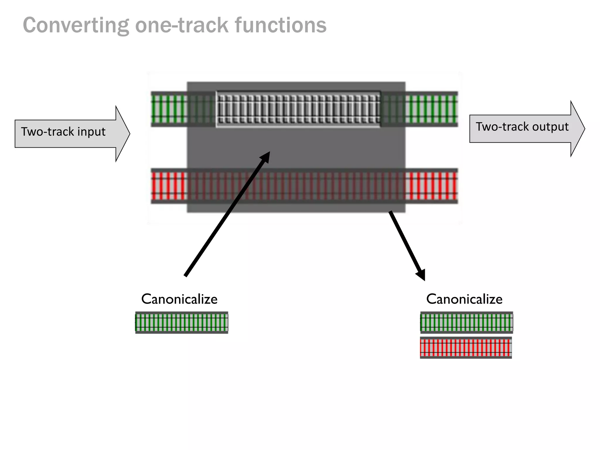 Converting one-track functions
Two-track input Two-track output
CanonicalizeCanonicalize
 