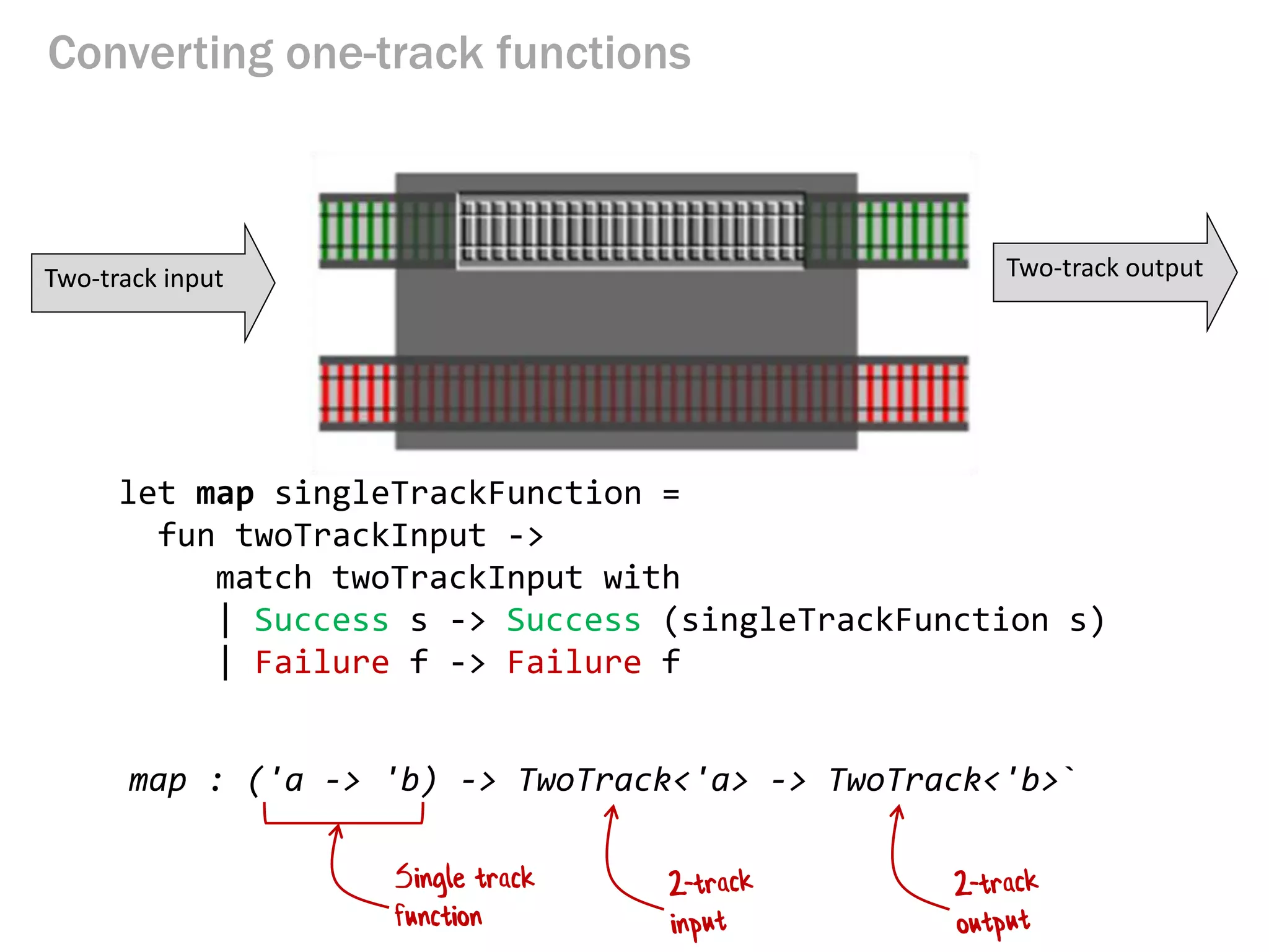Converting one-track functions
Two-track input Two-track output
let map singleTrackFunction =
fun twoTrackInput ->
match twoTrackInput with
| Success s -> Success (singleTrackFunction s)
| Failure f -> Failure f
map : ('a -> 'b) -> TwoTrack<'a> -> TwoTrack<'b>`
Single track
function
 