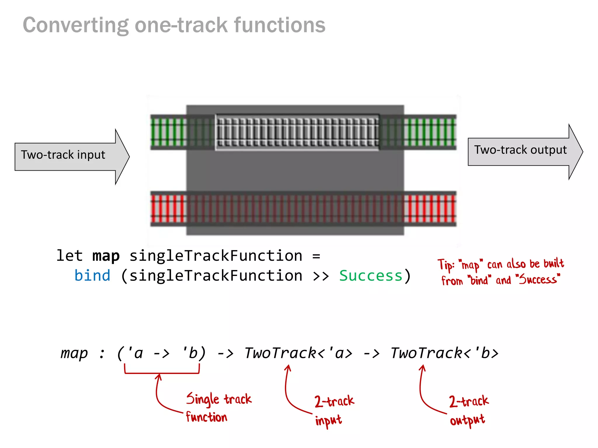 Converting one-track functions
Two-track input Two-track output
let map singleTrackFunction =
bind (singleTrackFunction >> Success)
map : ('a -> 'b) -> TwoTrack<'a> -> TwoTrack<'b>
Single track
function
 