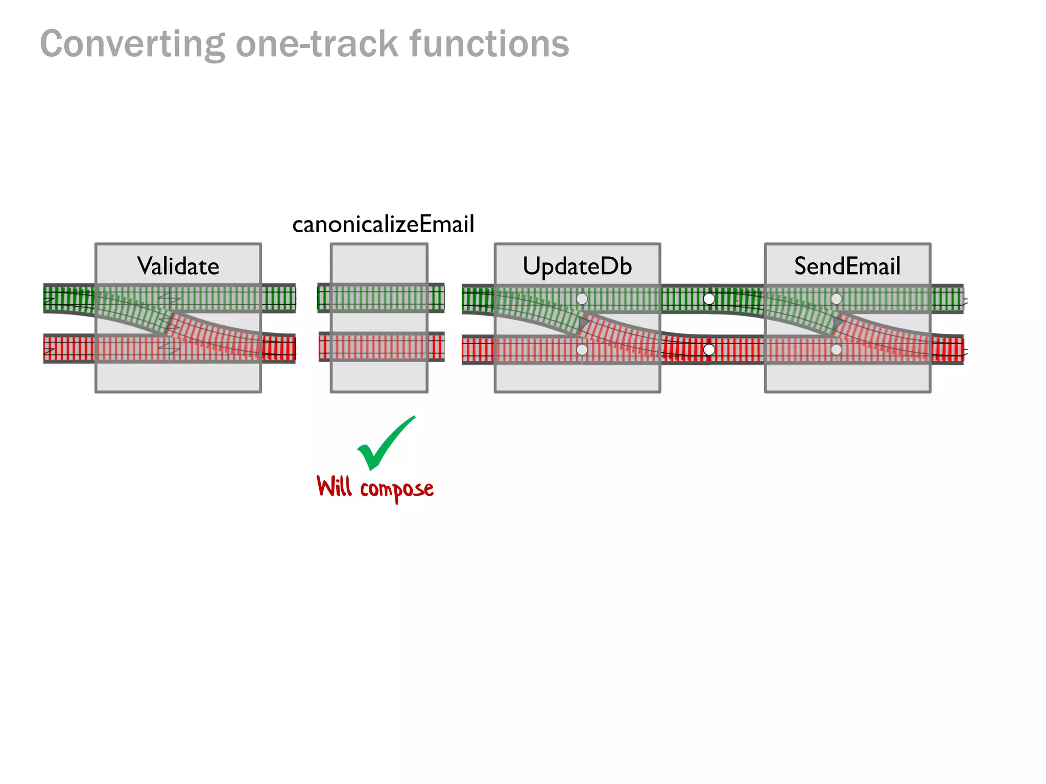 Converting one-track functions
UpdateDb SendEmailValidate
canonicalizeEmail
Will compose
 