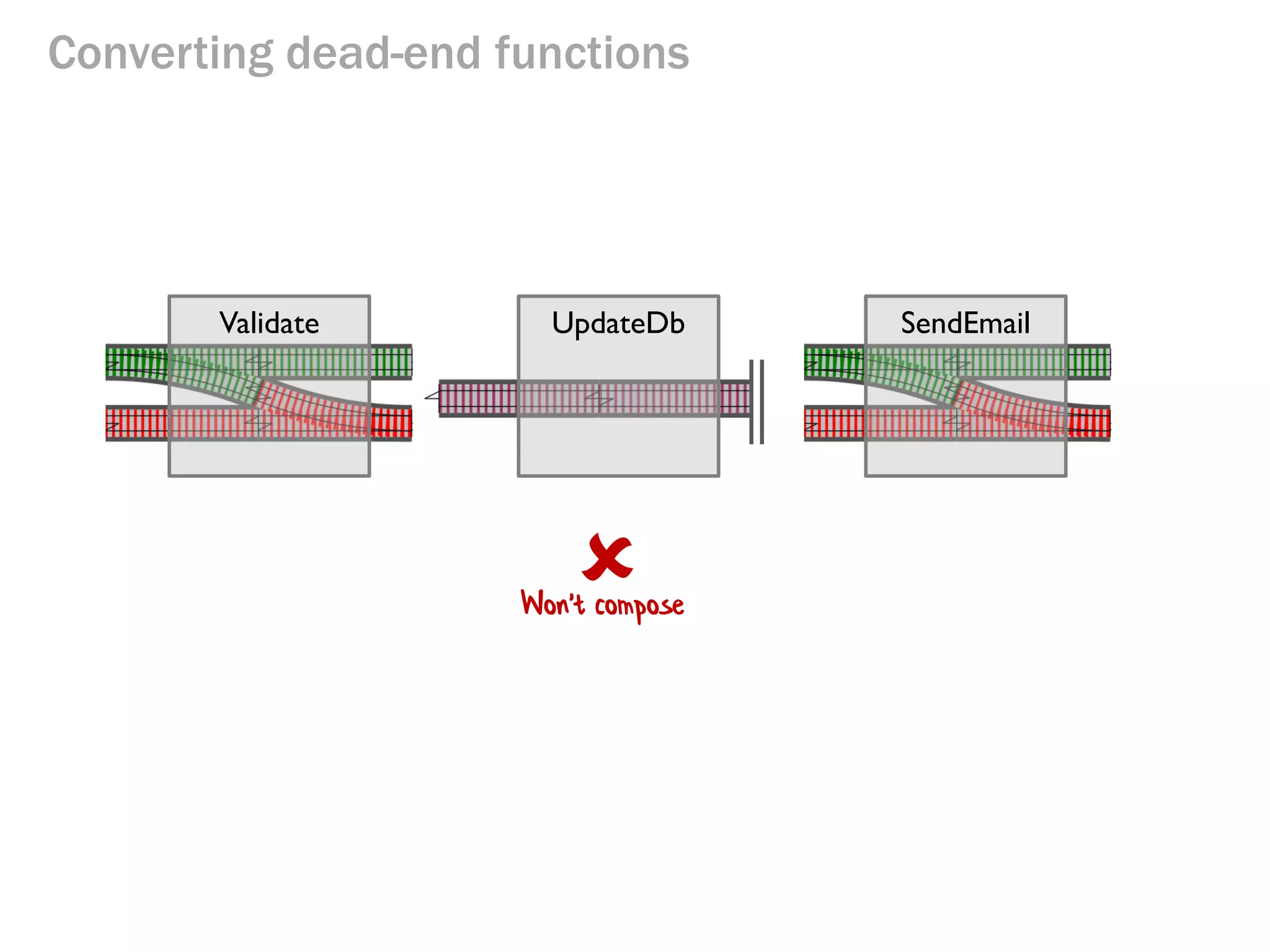 Converting dead-end functions
SendEmailValidate UpdateDb
Won't compose
 