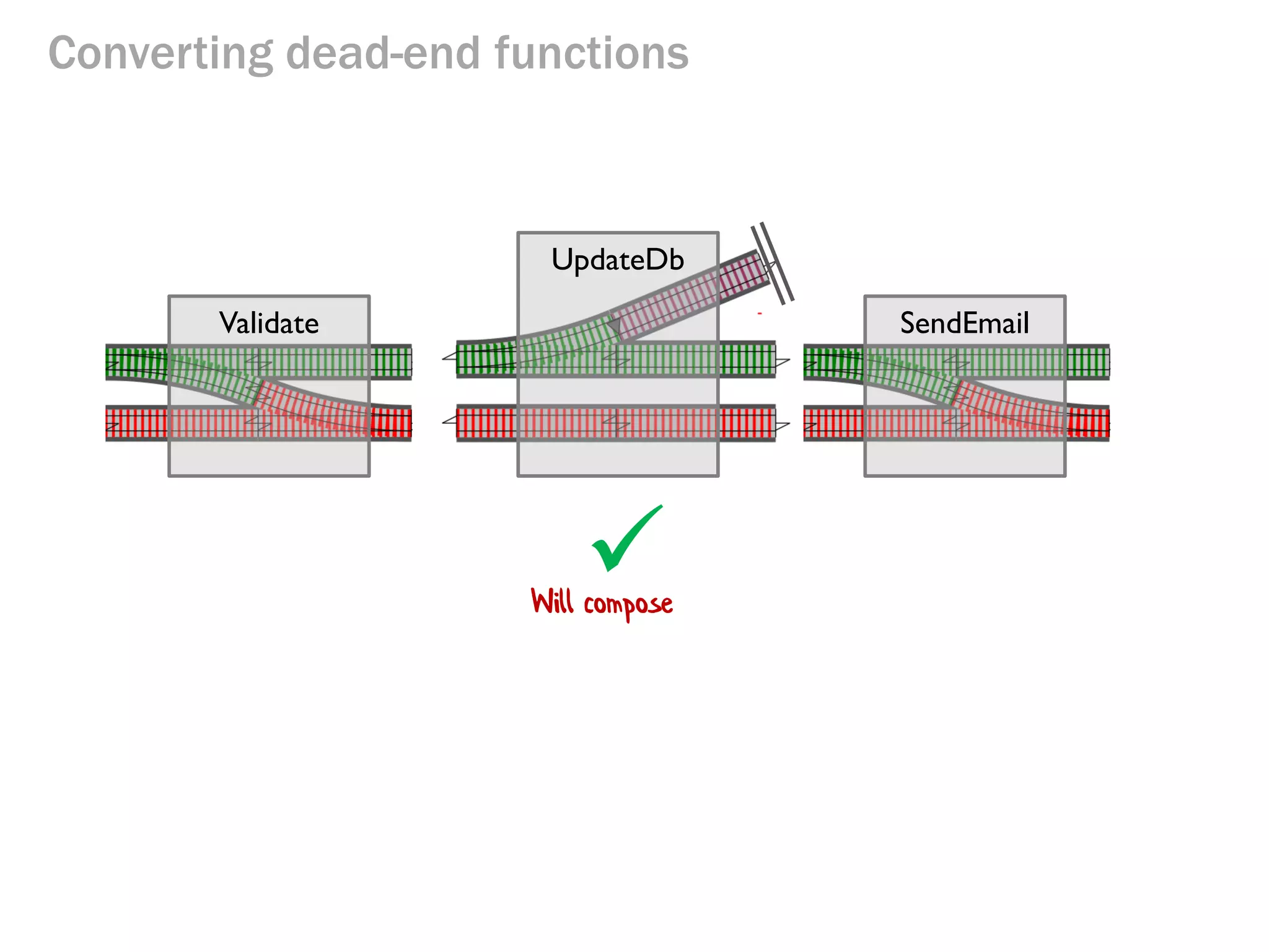 Converting dead-end functions
SendEmailValidate
UpdateDb
Will compose
 