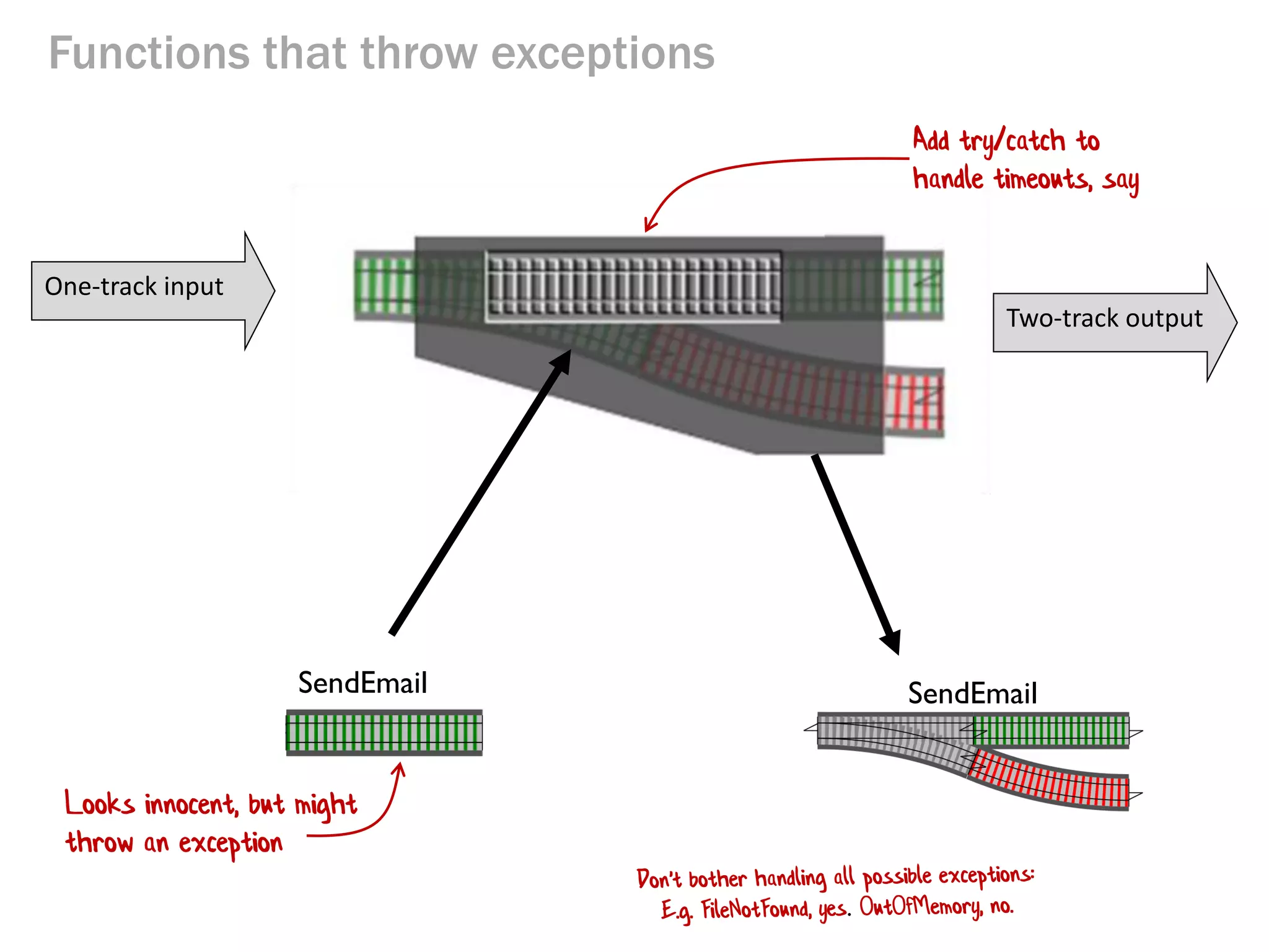 Functions that throw exceptions
One-track input
Two-track output
SendEmail SendEmail
Add try/catch to
handle timeouts, say
Looks innocent, but might
throw an exception
 