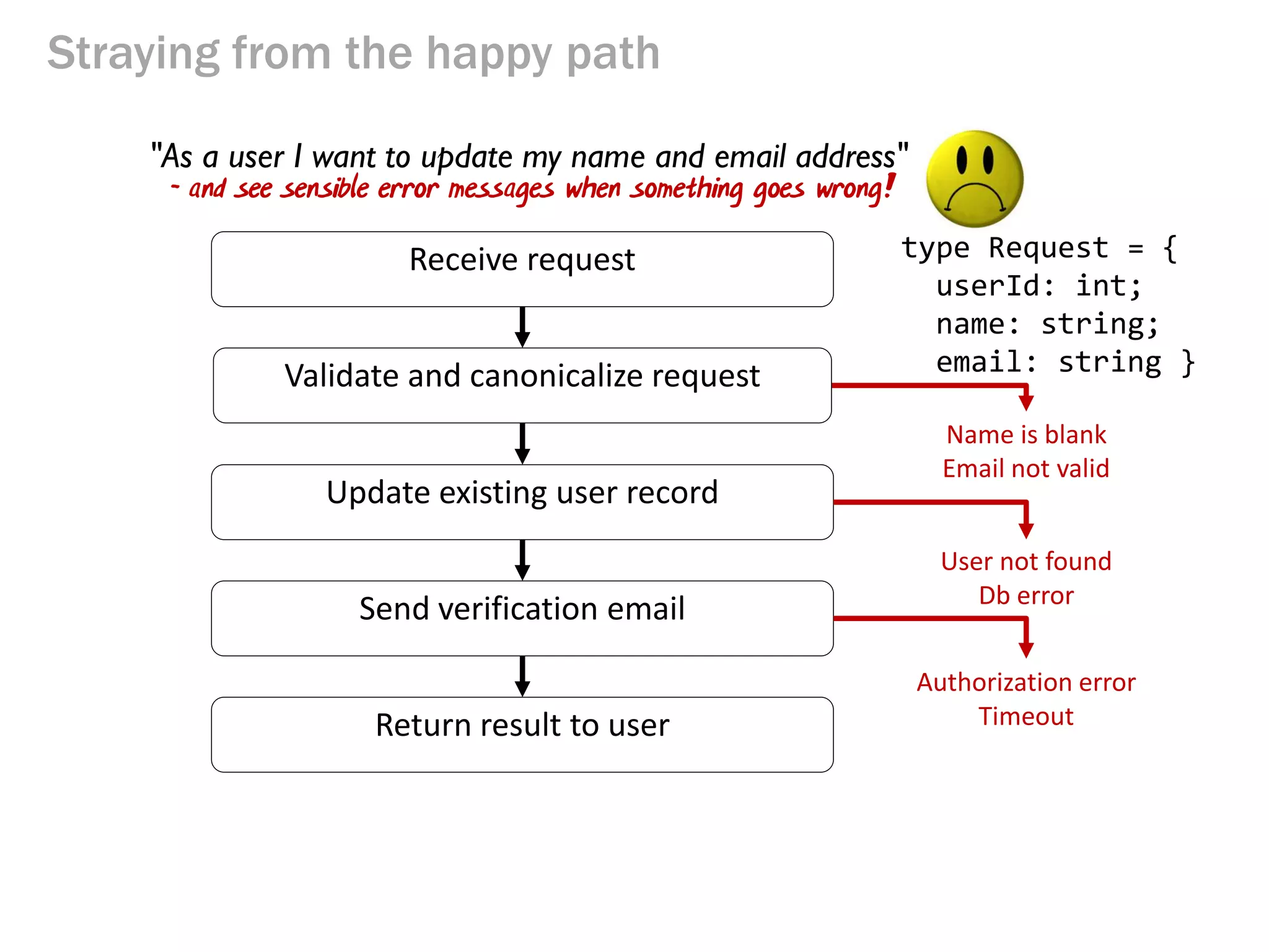 Straying from the happy path
Name is blank
Email not valid
Receive request
Validate and canonicalize request
Update existing user record
Send verification email
Return result to user
User not found
Db error
Authorization error
Timeout
"As a user I want to update my name and email address"
type Request = {
userId: int;
name: string;
email: string }
- and see sensible error messages when something goes wrong!
 