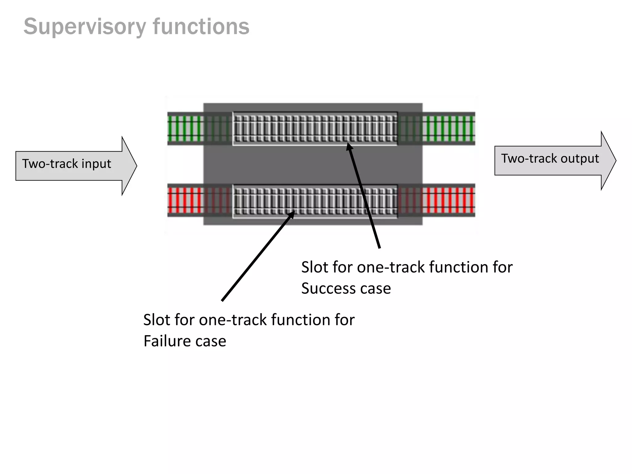 Supervisory functions
Two-track input Two-track output
Slot for one-track function for
Success case
Slot for one-track function for
Failure case
 