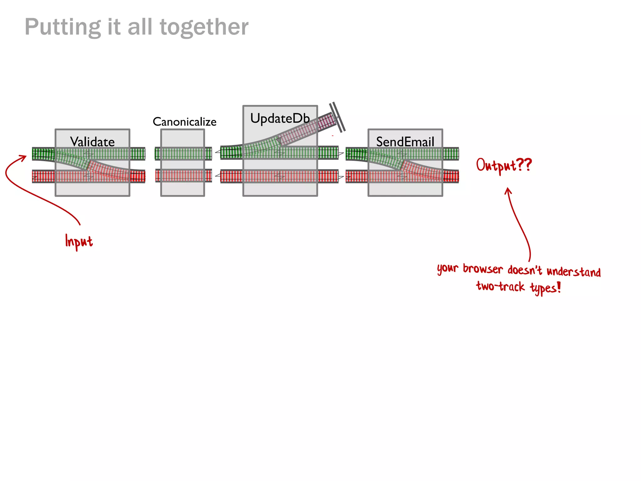 Putting it all together
Validate
UpdateDb
SendEmail
Canonicalize
Input
Output??
 