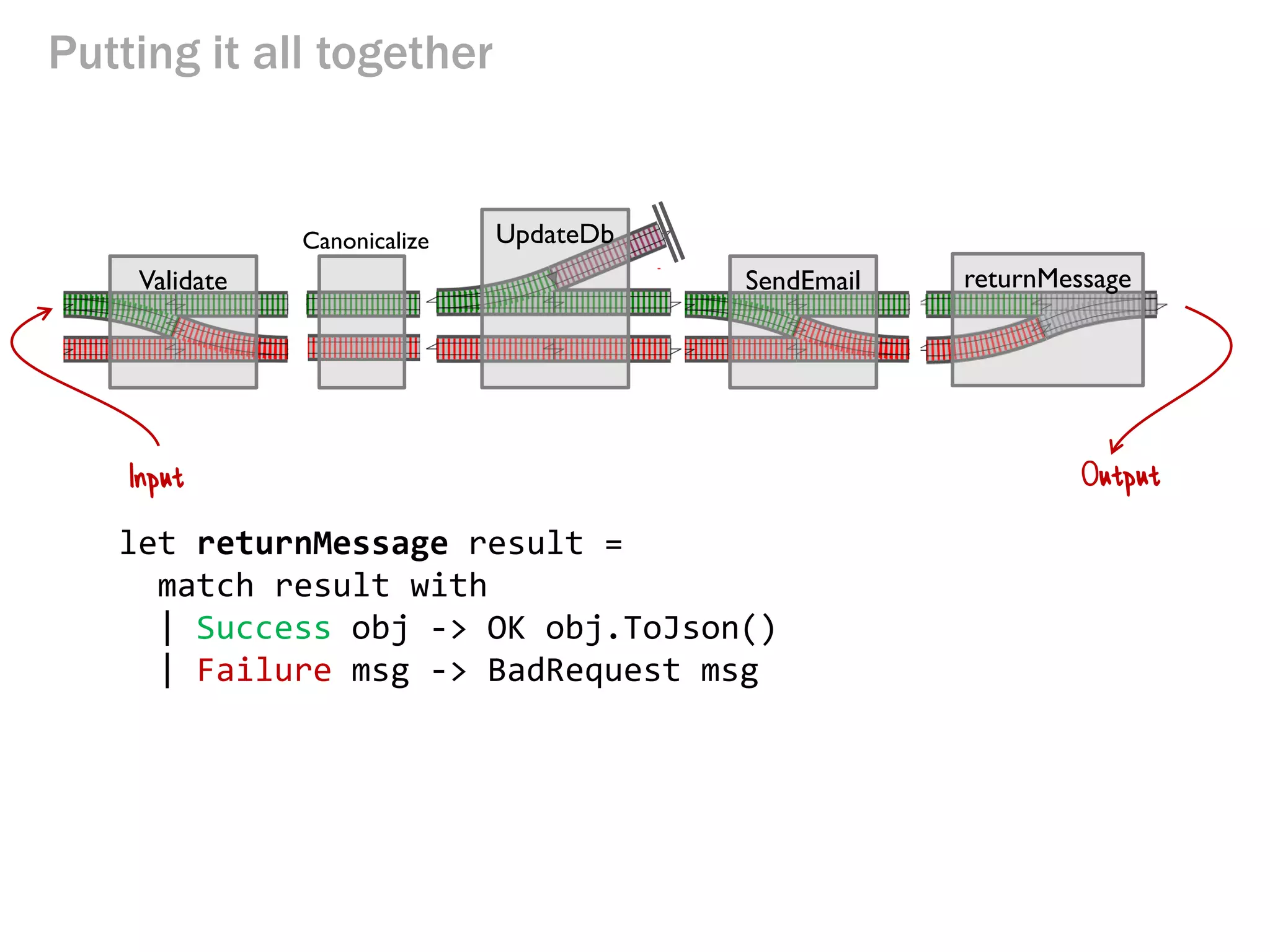 Putting it all together
Validate
UpdateDb
SendEmail
Canonicalize
returnMessage
Input Output
let returnMessage result =
match result with
| Success obj -> OK obj.ToJson()
| Failure msg -> BadRequest msg
 