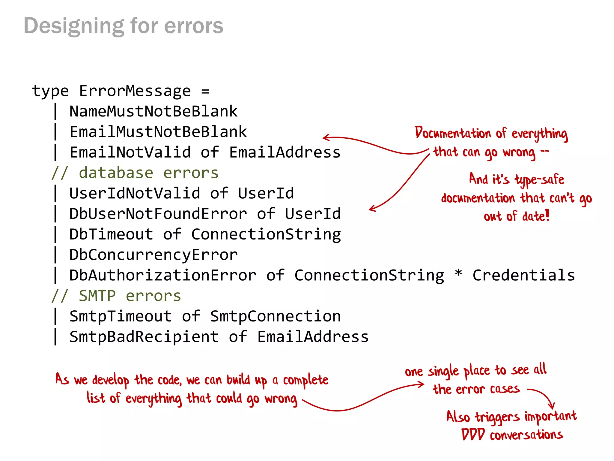Designing for errors
type ErrorMessage =
| NameMustNotBeBlank
| EmailMustNotBeBlank
| EmailNotValid of EmailAddress
// database errors
| UserIdNotValid of UserId
| DbUserNotFoundError of UserId
| DbTimeout of ConnectionString
| DbConcurrencyError
| DbAuthorizationError of ConnectionString * Credentials
// SMTP errors
| SmtpTimeout of SmtpConnection
| SmtpBadRecipient of EmailAddress
Documentation of everything
that can go wrong --
And it's type-safe
documentation that can't go
out of date!
As we develop the code, we can build up a complete
list of everything that could go wrong
 