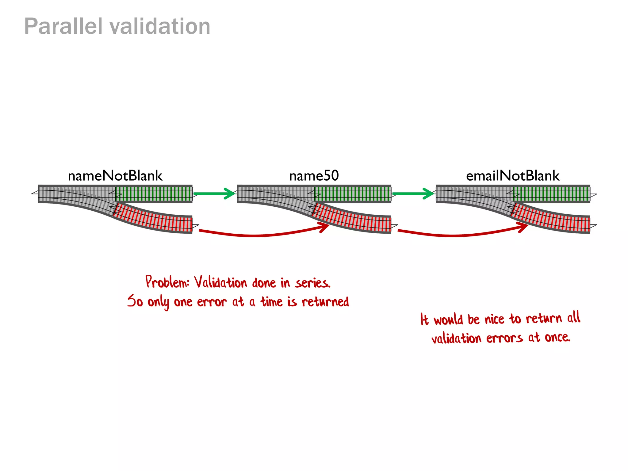 Parallel validation
nameNotBlank name50 emailNotBlank
Problem: Validation done in series.
So only one error at a time is returned
 